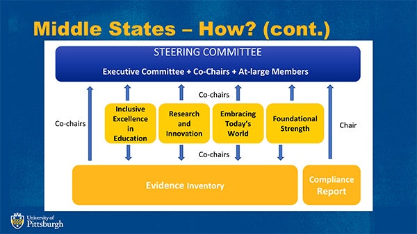 Steering Committee and Inventory